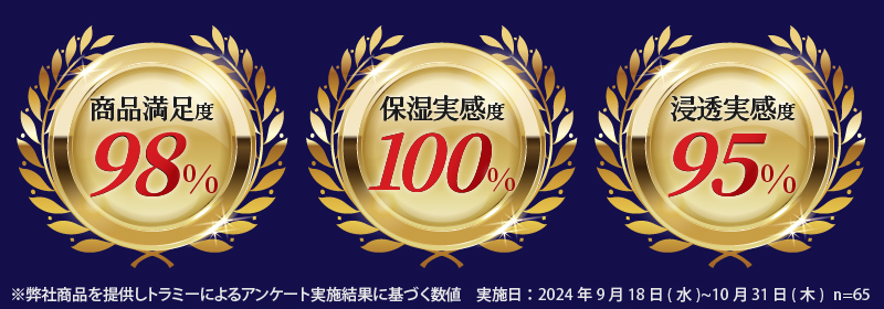 商品満足度98% 保湿実感度100% 浸透実感度95%
