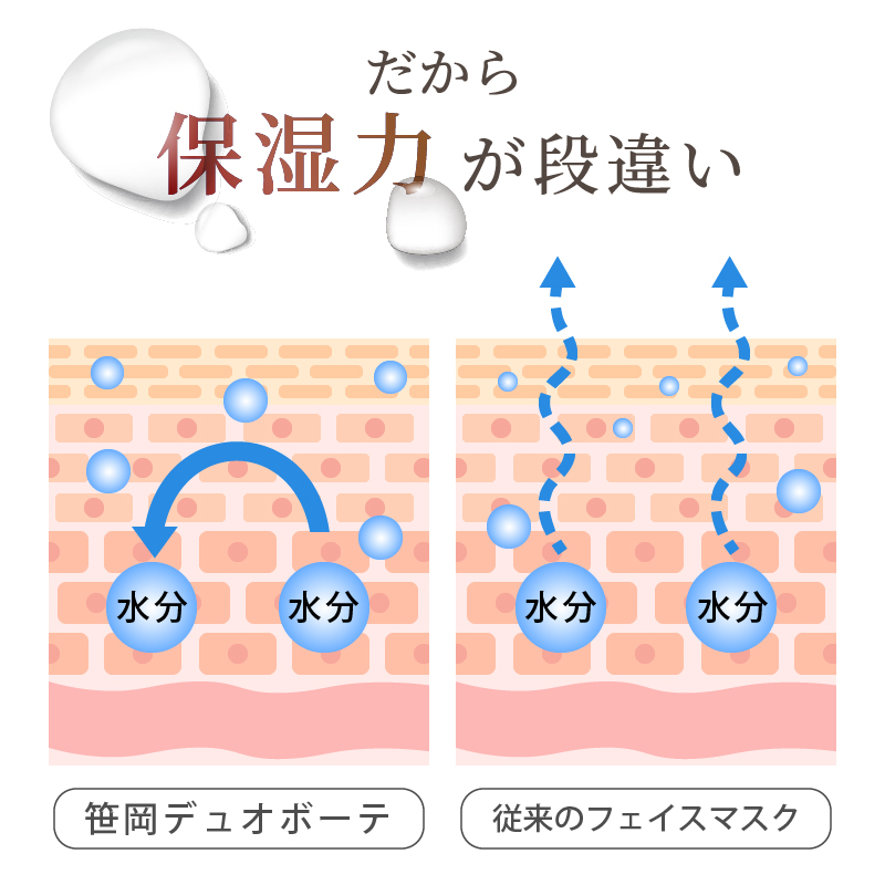 だからうるおいを閉じ込めて逃がさない高保湿