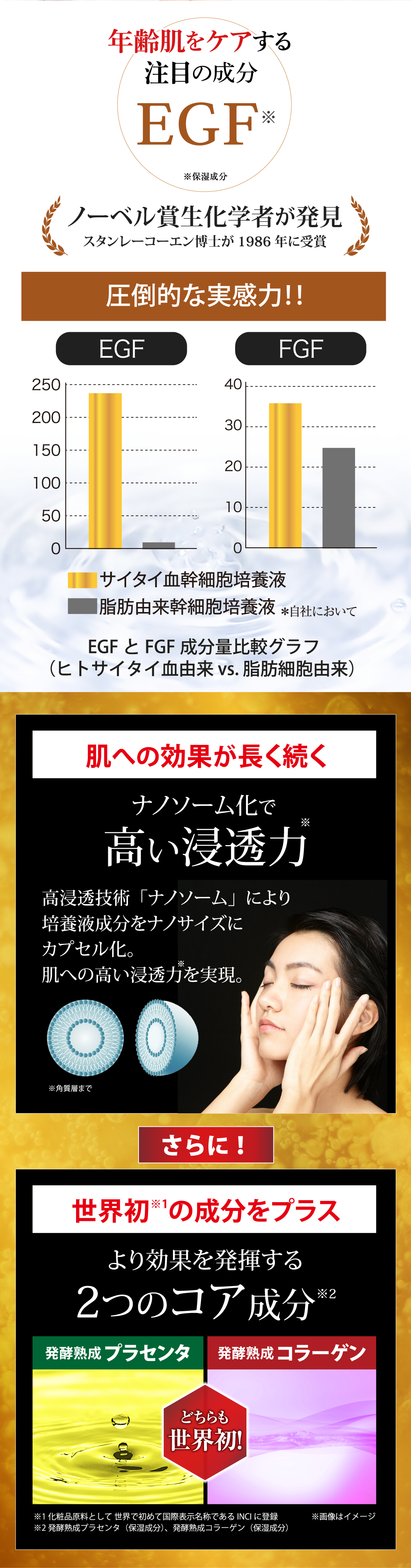 EGF、FGFは年齢肌にアプローチ！ナノソームにより角質層まで浸透！世界初のコア成分として発酵熟成プラセンタと発酵熟成コラーゲンを配合